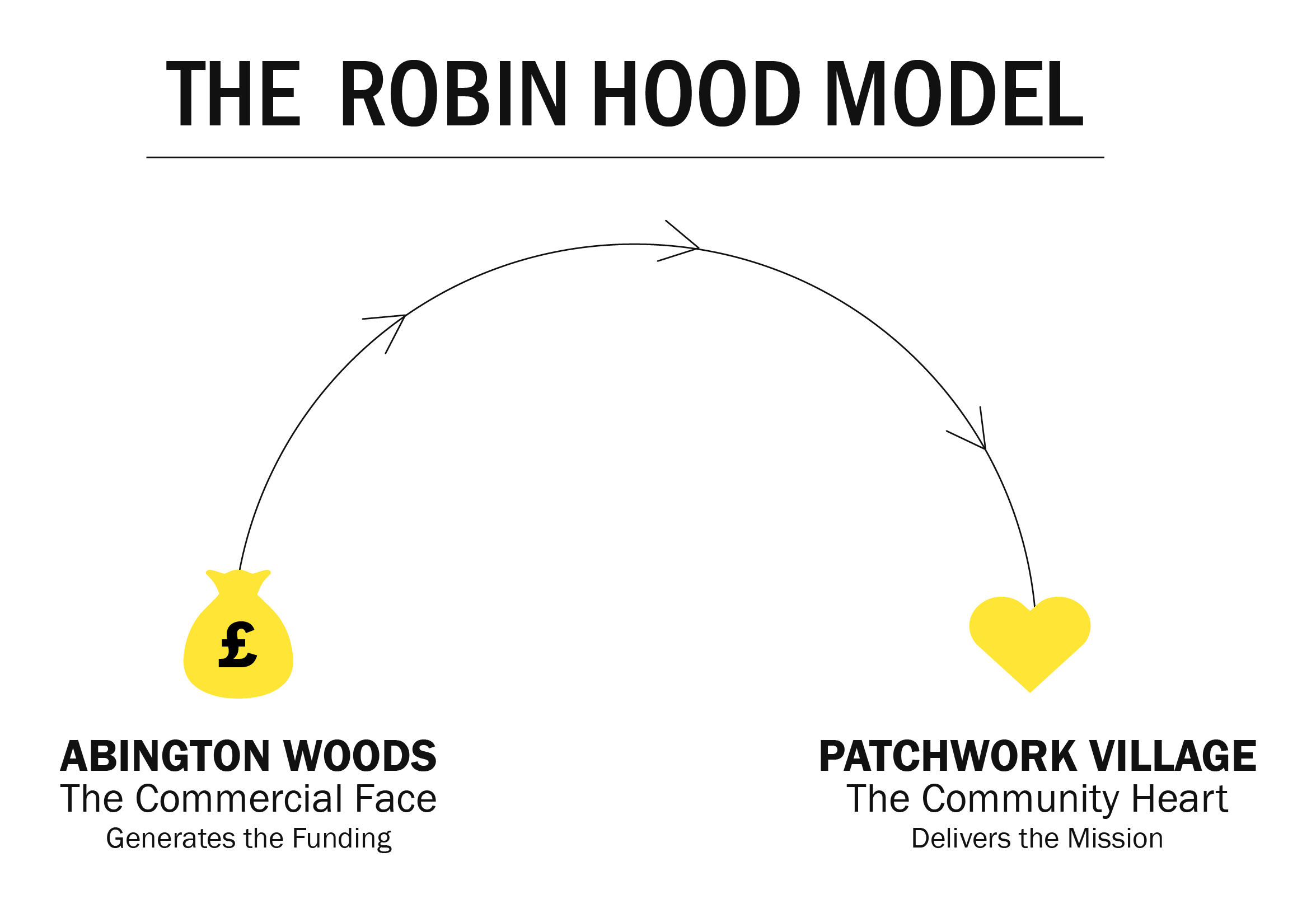 The Robin Hood model diagram